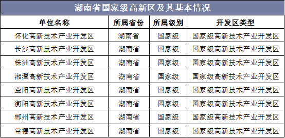 湖南省国家级高新区及其基本情况