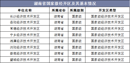 湖南省国家级经开区及其基本情况