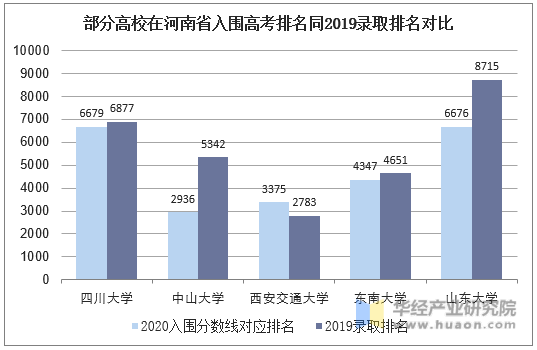 部分高校在河南省入围高考排名同2019录取排名对比