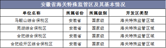 安徽省海关特殊监管区及其基本情况