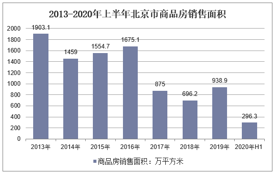 2013-2020年上半年北京市商品房销售面积