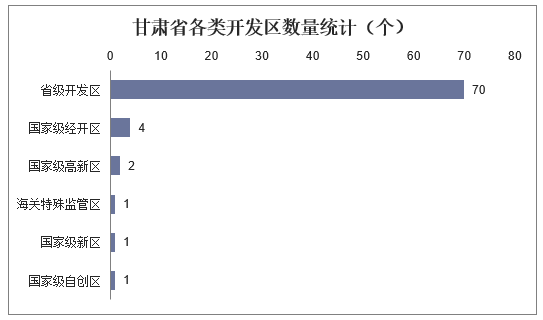 甘肃省各类开发区数量统计（个）