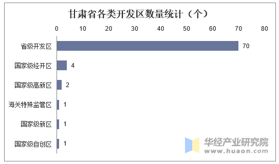 甘肃省各类开发区数量统计（个）