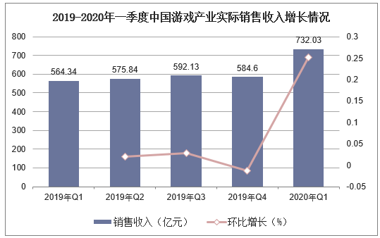 2019-2020年一季度中国游戏产业实际销售收入增长情况