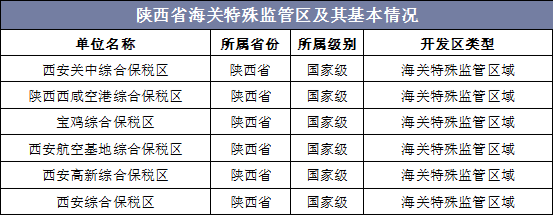 陕西省海关特殊监管区及其基本情况