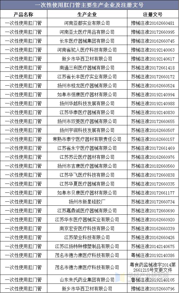 一次性使用肛门管主要生产企业及注册文号