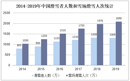 2014-2019年中国滑雪者人数和雪场滑雪人次统计
