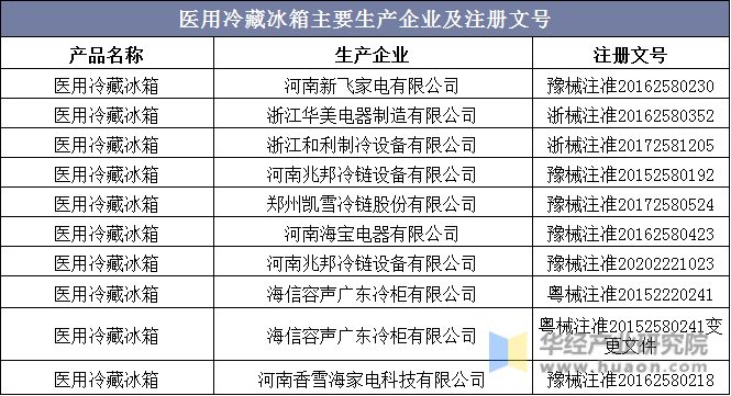 2020年医用冷藏冰箱主要生产企业及批准文号一览表「图」