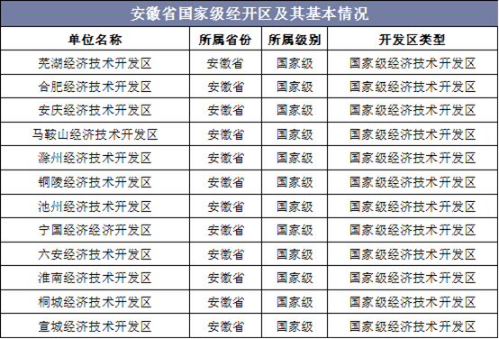 安徽省国家级经开区及其基本情况