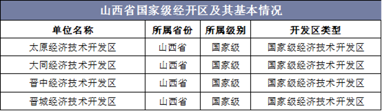 山西省国家级经开区及其基本情况