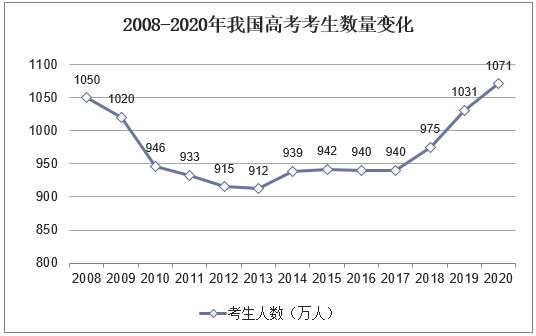 2008-2020年我国高考考生数量变化
