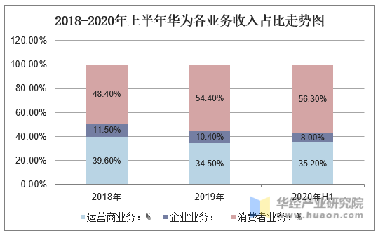 2018-2020年上半年华为各业务收入占比走势图
