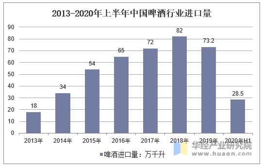 2013-2020年上半年中国啤酒行业进口量