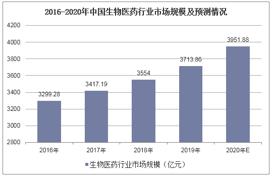 2016-2020年中国生物医药行业市场规模及预测情况