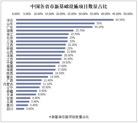 中国各省市新基础设施项目数量占比