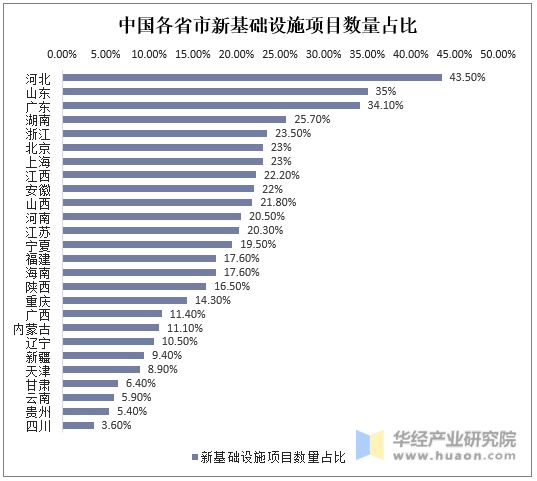 中国各省市新基础设施项目数量占比
