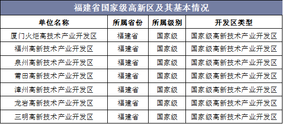 福建省国家级高新区及其基本情况