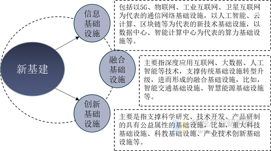 新基建内容概括