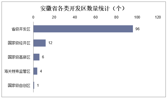 安徽省各类开发区数量统计（个）