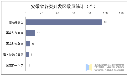 安徽省各类开发区数量统计（个）