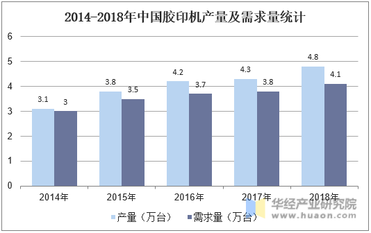 2014-2018年中国胶印机产量及需求量统计