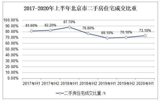 2017-2020年上半年北京市二手房住宅成交比重