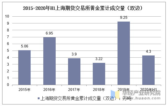 2015-2020年H1上海期货交易所黄金累计成交量（双边）