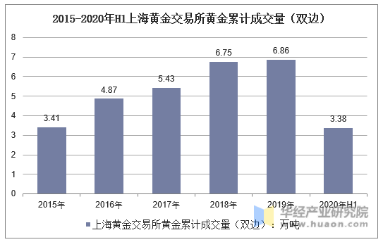 2015-2020年H1上海黄金交易所黄金累计成交量（双边）
