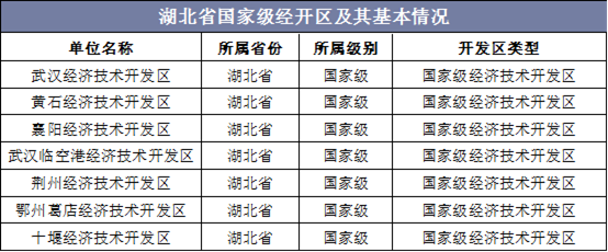 湖北省国家级经开区及其基本情况