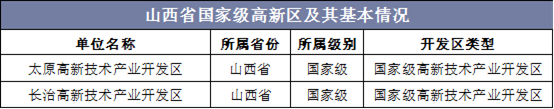 山西省国家级高新区及其基本情况