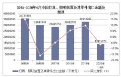 2020年1-6月中国灯具、照明装置及其零件出口金额统计分析