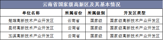云南省国家级高新区及其基本情况