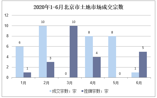 2020年1-6月北京市土地市场成交宗数