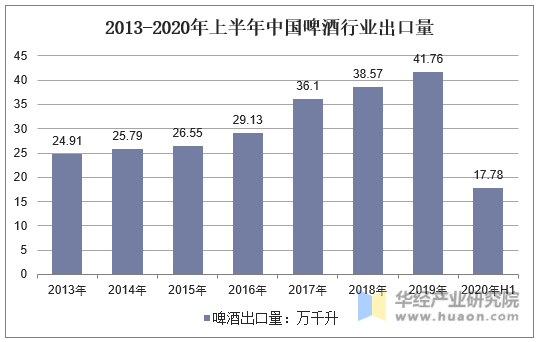 2013-2020年上半年中国啤酒行业出口量