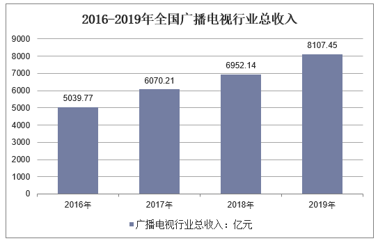 2016-2019年全国广播电视行业总收入