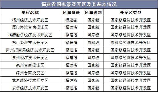 福建省国家级经开区及其基本情况