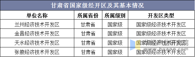 甘肃省国家级经开区及其基本情况