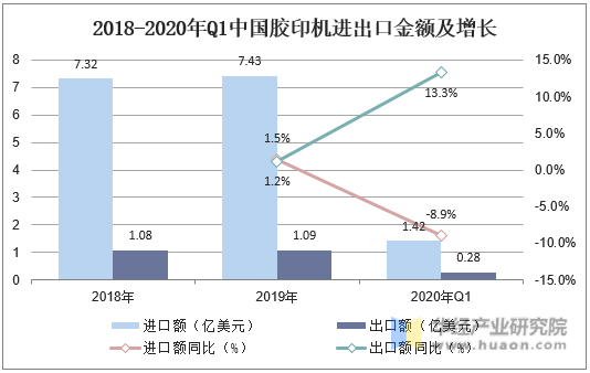 2018-2020年Q1中国胶印机进出口金额及增长