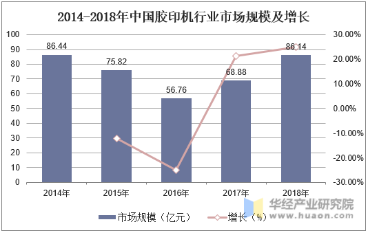 2014-2018年中国胶印机行业市场规模及增长