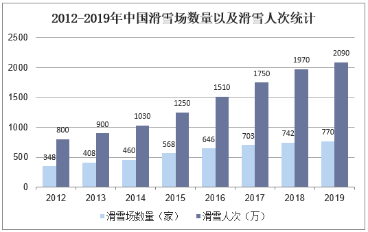 2012-2019年中国滑雪场数量以及滑雪人次统计