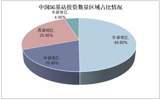 中国5G基站投资数量区域占比情况
