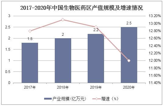 2017-2020年中国生物医药区产值规模及增速情况