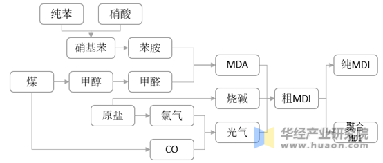 MDI行业产业链结构