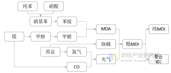 MDI行业产业链结构