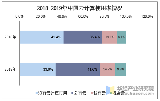 2018-2019年中国云计算使用率情况