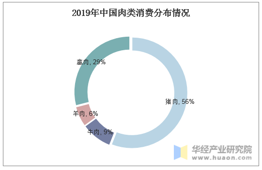 2019年中国肉类消费分布情况