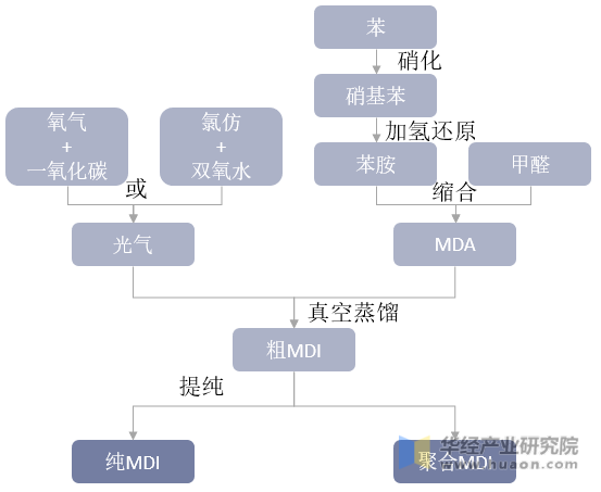 MDI光气法生产路线图