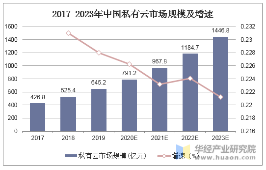2017-2023年中国私有云市场规模及增速