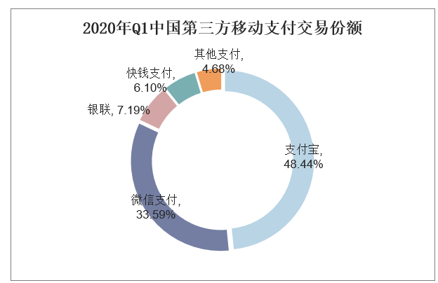 2020年Q1中国第三方移动支付交易份额