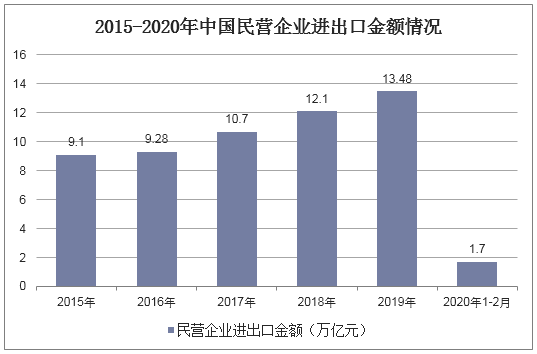 2015-2020年中国民营企业进出口金额情况